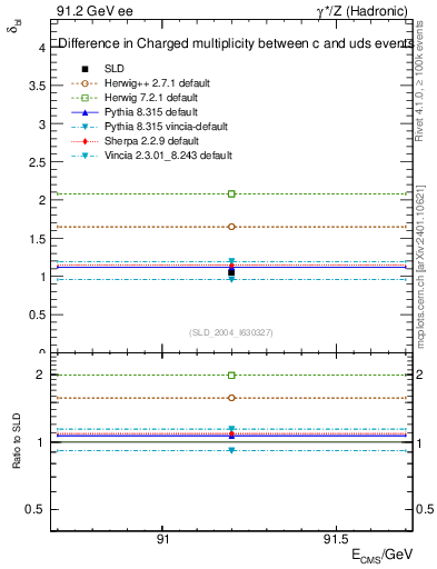 Plot of nchDiffLC in 91.2 GeV ee collisions