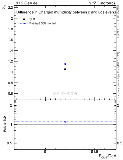 Plot of nchDiffLC in 91.2 GeV ee collisions