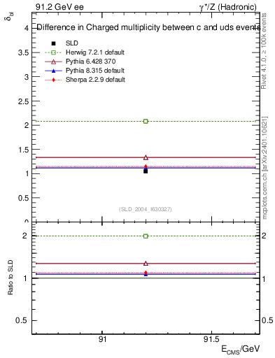 Plot of nchDiffLC in 91.2 GeV ee collisions