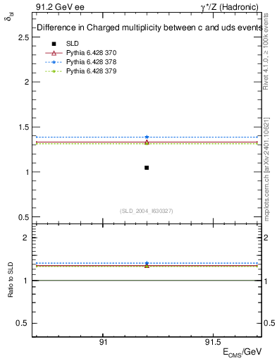 Plot of nchDiffLC in 91.2 GeV ee collisions