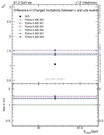 Plot of nchDiffLC in 91.2 GeV ee collisions