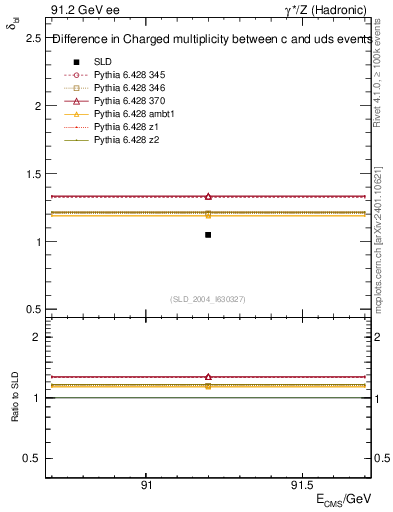 Plot of nchDiffLC in 91.2 GeV ee collisions