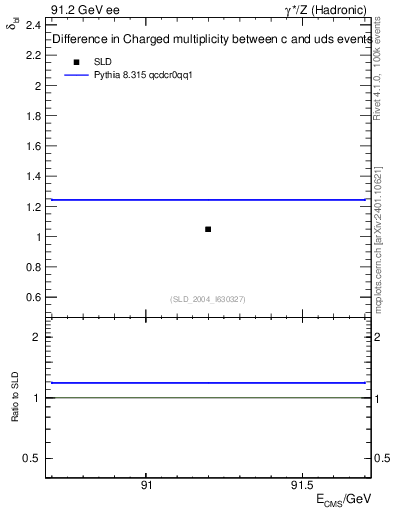 Plot of nchDiffLC in 91.2 GeV ee collisions