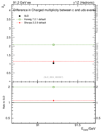Plot of nchDiffLC in 91.2 GeV ee collisions