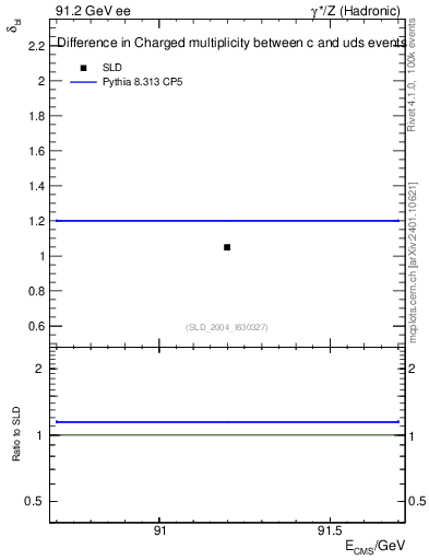 Plot of nchDiffLC in 91.2 GeV ee collisions