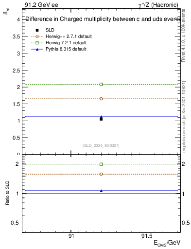 Plot of nchDiffLC in 91.2 GeV ee collisions