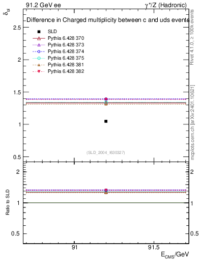 Plot of nchDiffLC in 91.2 GeV ee collisions