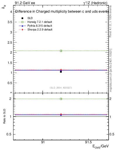 Plot of nchDiffLC in 91.2 GeV ee collisions