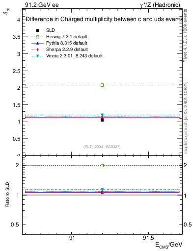 Plot of nchDiffLC in 91.2 GeV ee collisions