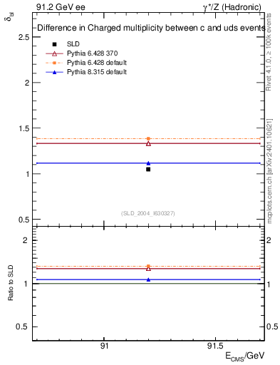 Plot of nchDiffLC in 91.2 GeV ee collisions