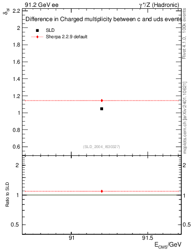 Plot of nchDiffLC in 91.2 GeV ee collisions