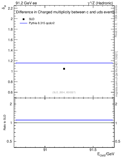 Plot of nchDiffLC in 91.2 GeV ee collisions