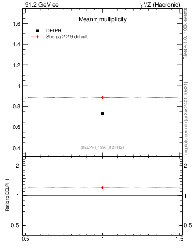 Plot of neta0 in 91.2 GeV ee collisions