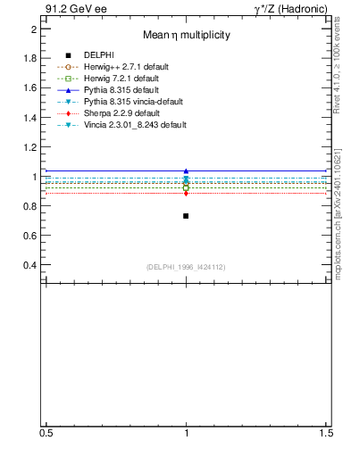 Plot of neta0 in 91.2 GeV ee collisions