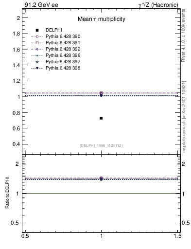 Plot of neta0 in 91.2 GeV ee collisions