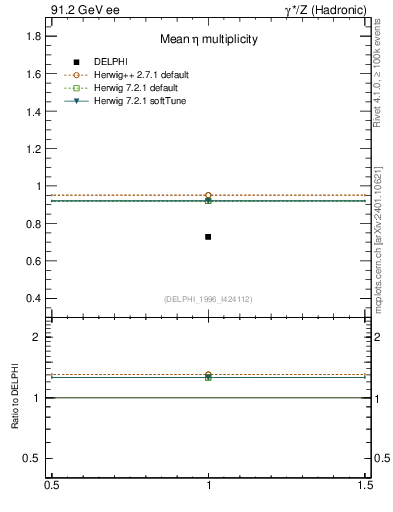 Plot of neta0 in 91.2 GeV ee collisions