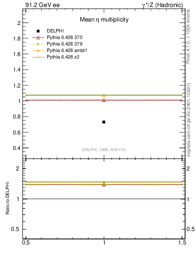 Plot of neta0 in 91.2 GeV ee collisions