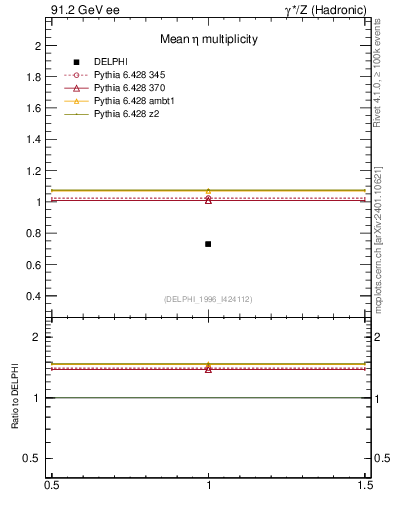 Plot of neta0 in 91.2 GeV ee collisions