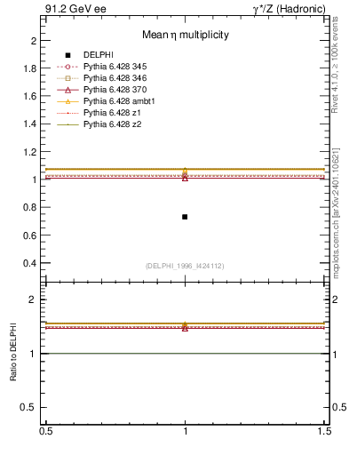 Plot of neta0 in 91.2 GeV ee collisions