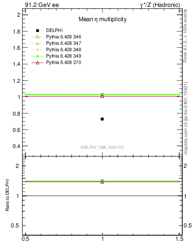 Plot of neta0 in 91.2 GeV ee collisions