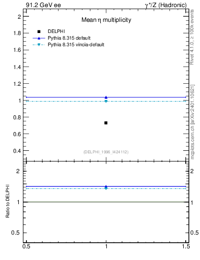 Plot of neta0 in 91.2 GeV ee collisions