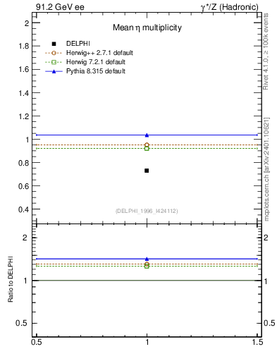 Plot of neta0 in 91.2 GeV ee collisions
