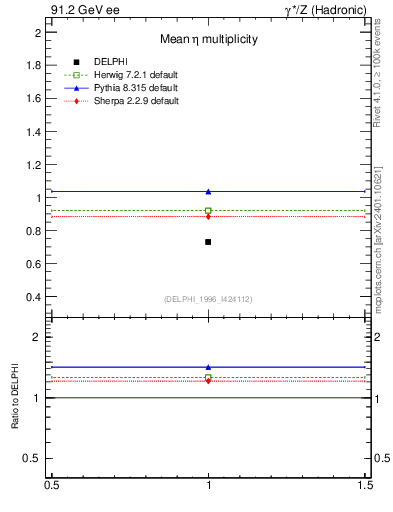 Plot of neta0 in 91.2 GeV ee collisions