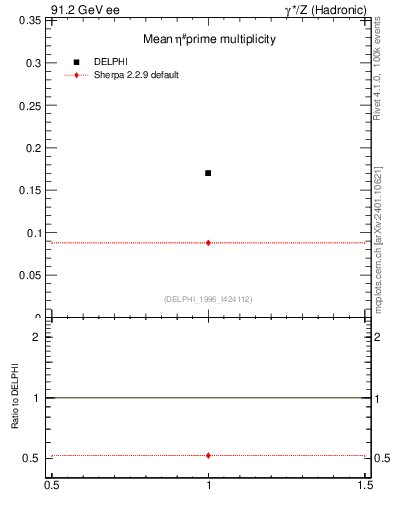 Plot of netap0 in 91.2 GeV ee collisions