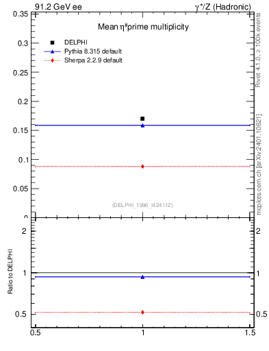 Plot of netap0 in 91.2 GeV ee collisions