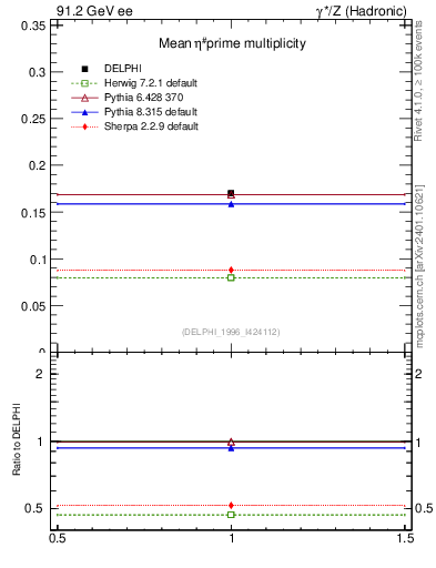 Plot of netap0 in 91.2 GeV ee collisions