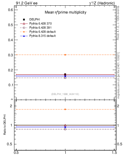 Plot of netap0 in 91.2 GeV ee collisions