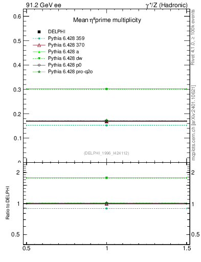 Plot of netap0 in 91.2 GeV ee collisions