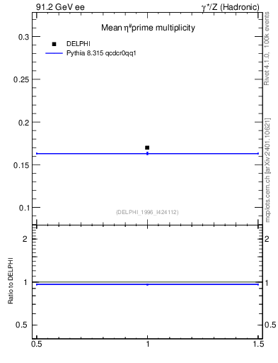 Plot of netap0 in 91.2 GeV ee collisions