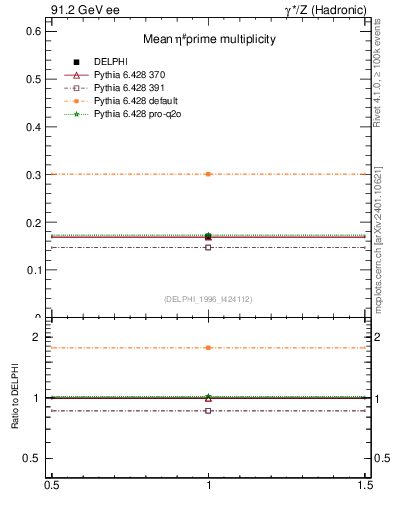 Plot of netap0 in 91.2 GeV ee collisions