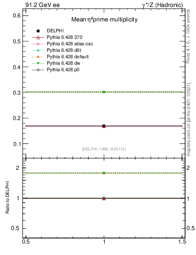 Plot of netap0 in 91.2 GeV ee collisions