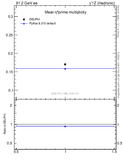 Plot of netap0 in 91.2 GeV ee collisions