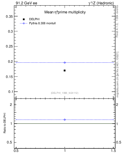 Plot of netap0 in 91.2 GeV ee collisions