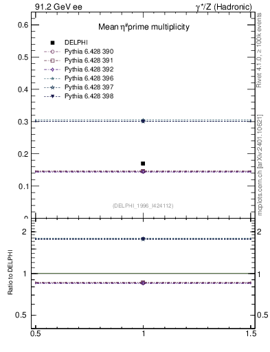 Plot of netap0 in 91.2 GeV ee collisions