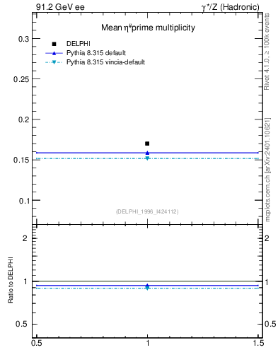 Plot of netap0 in 91.2 GeV ee collisions