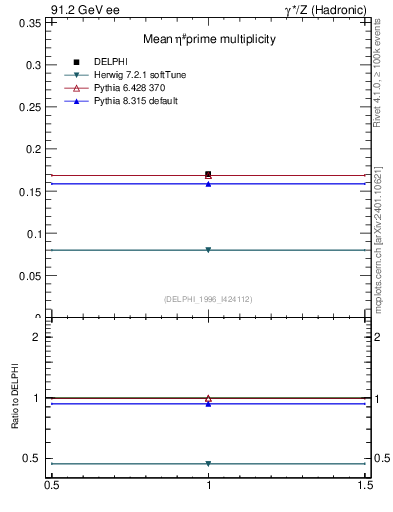 Plot of netap0 in 91.2 GeV ee collisions