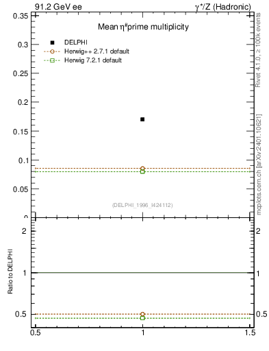 Plot of netap0 in 91.2 GeV ee collisions