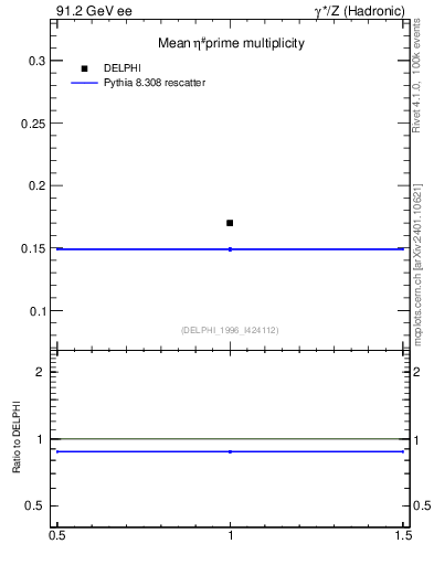Plot of netap0 in 91.2 GeV ee collisions