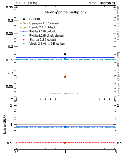 Plot of netap0 in 91.2 GeV ee collisions