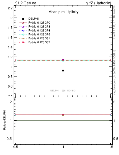 Plot of np in 91.2 GeV ee collisions