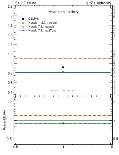 Plot of np in 91.2 GeV ee collisions