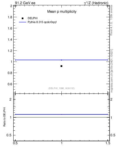 Plot of np in 91.2 GeV ee collisions