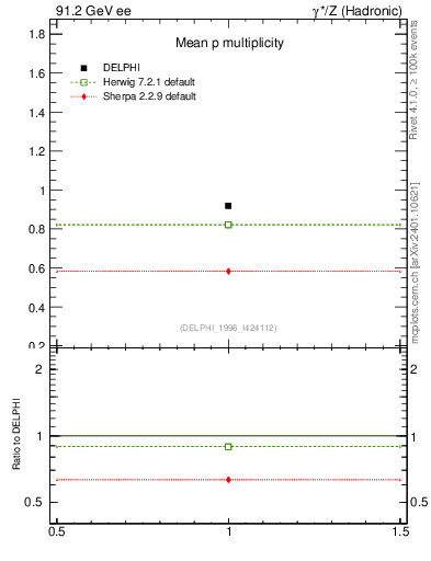 Plot of np in 91.2 GeV ee collisions