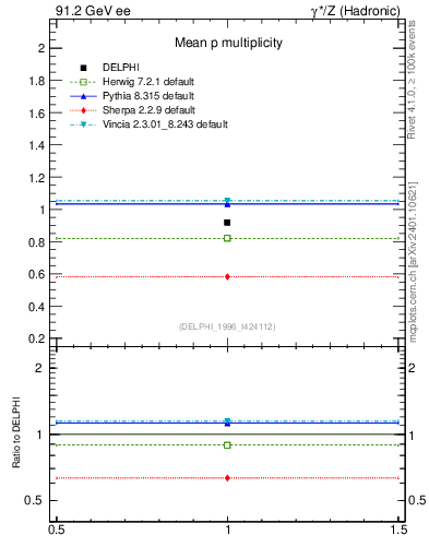 Plot of np in 91.2 GeV ee collisions