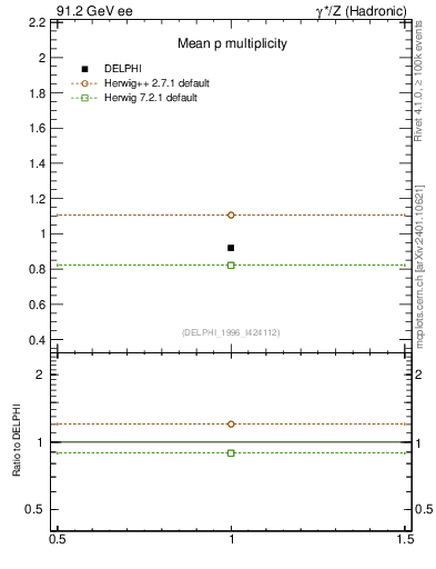 Plot of np in 91.2 GeV ee collisions