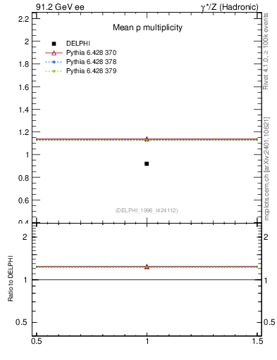 Plot of np in 91.2 GeV ee collisions